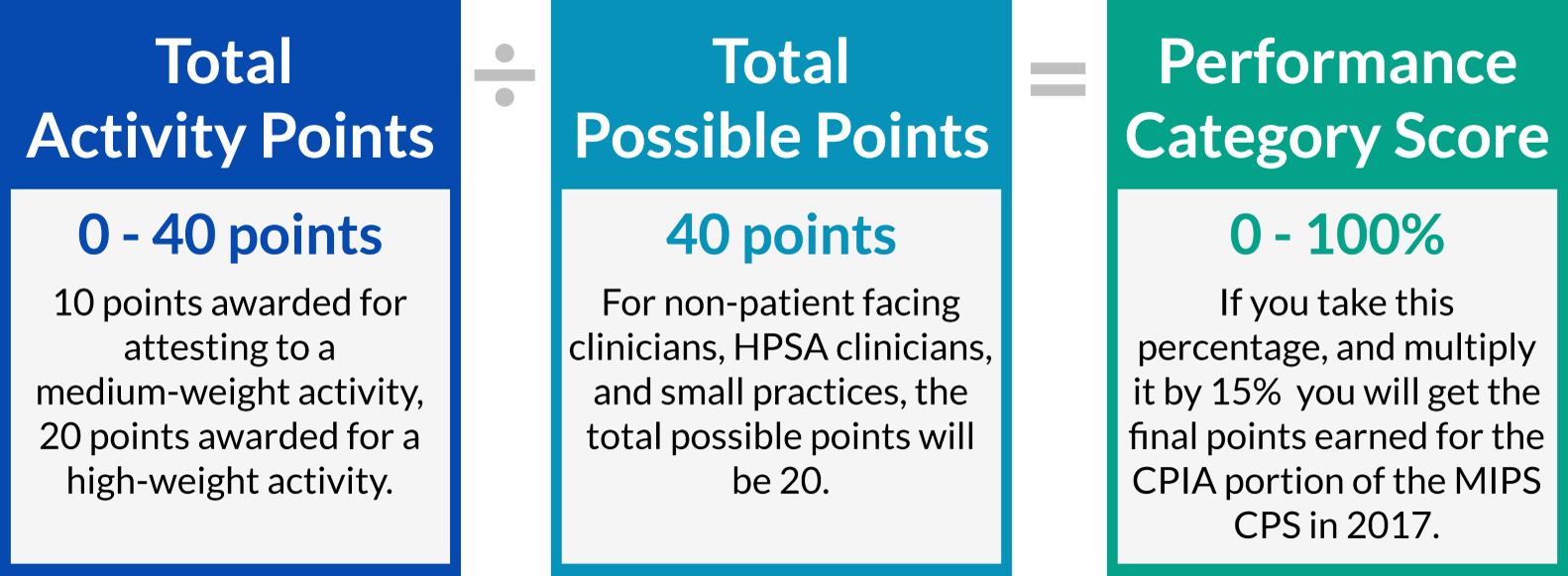 total activity points / total possible points = cpia performance category score